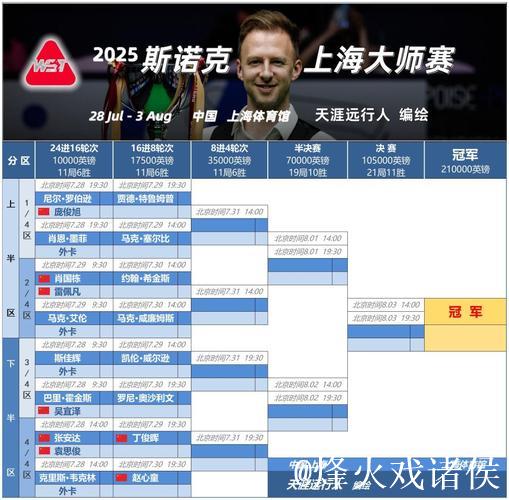上海大师赛第6日周意无缘32强 中国男单全部出局 上海大师赛第6日周意无缘32强 中国男单全部出局