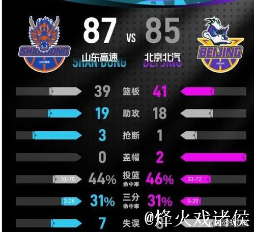 CBA常规赛：山东队客场险胜北京队收获五连胜